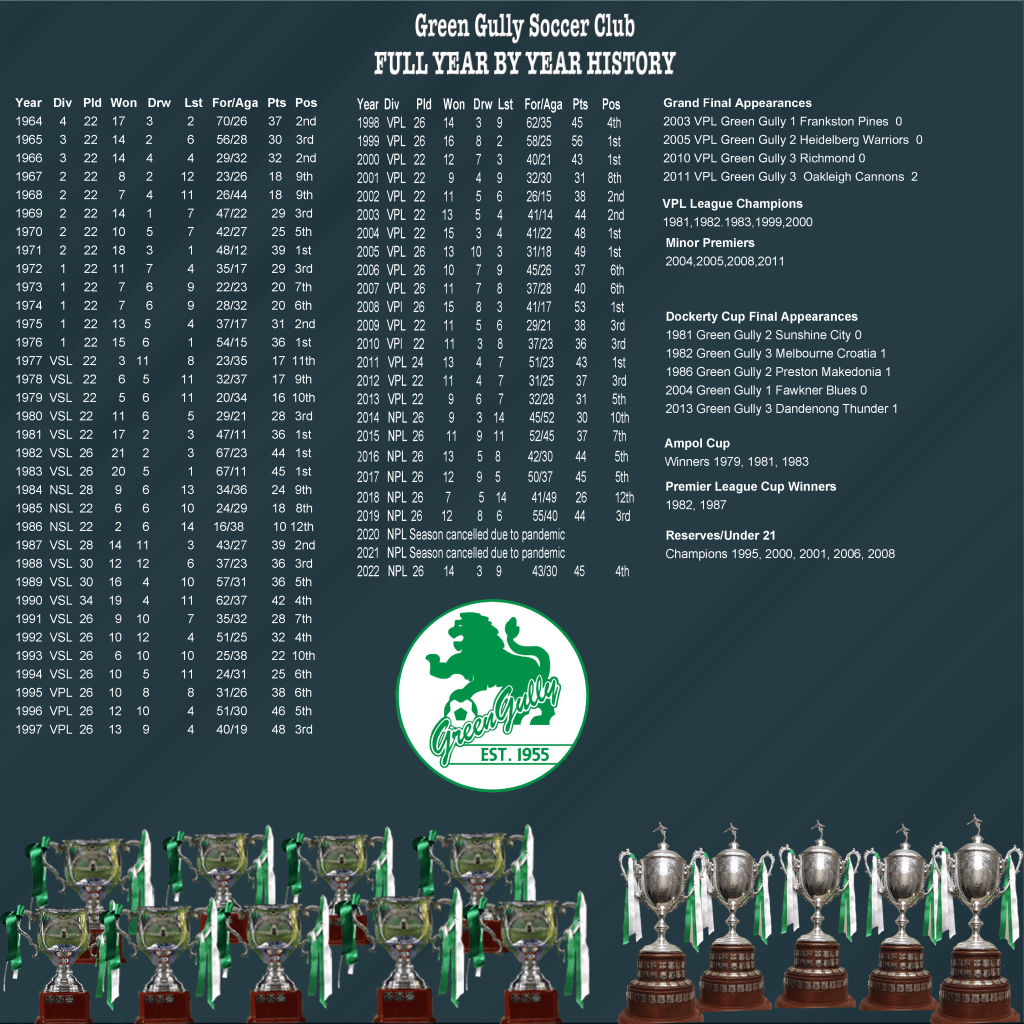 Green Gully Soccer Club Year by Year History